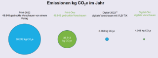 Grafik Emmissionen Vergleich gedruckte und digitale Vorschauen